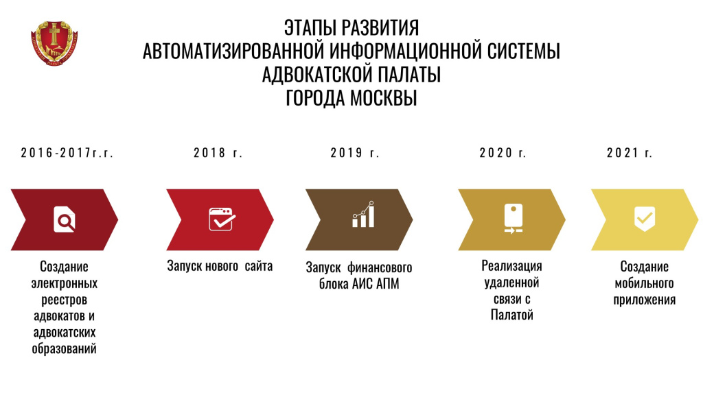 Инфографика - Этапы развития АИС АПМ_2022_1 слайд.jpg