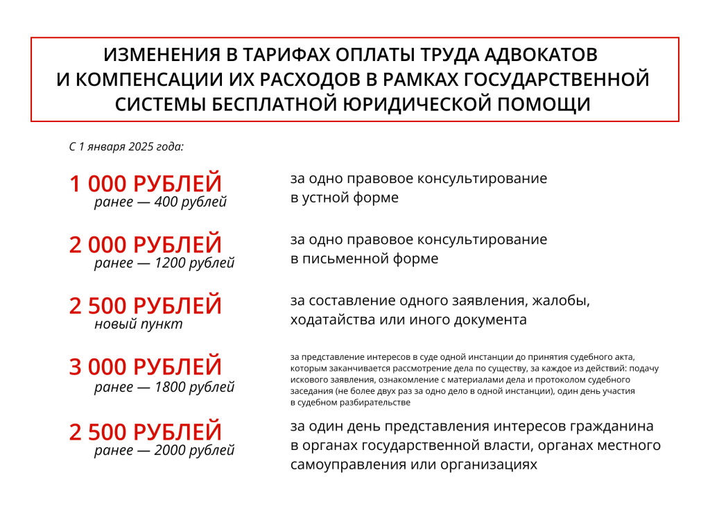 Повышение оплаты труда адвокатов за бесплатную юридическую помощь