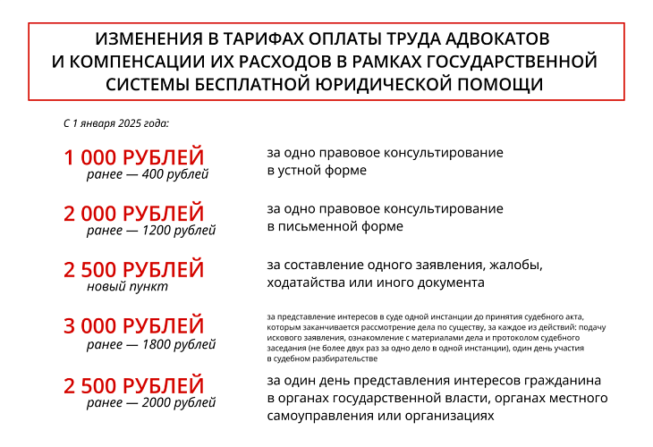 Повышение оплаты труда адвокатов за бесплатную юридическую помощь Повышение оплаты труда адвокатов за бесплатную юридическую помощь